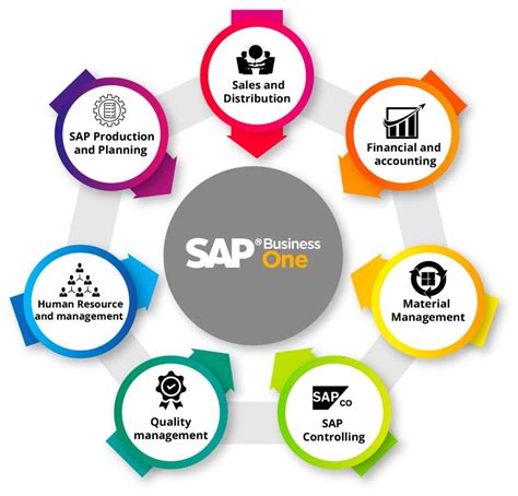 Erp For Manufacturing Why Sap Business One Is The Best Erp Software