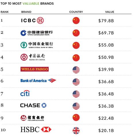 Most Valuable Banks Brands Of The World • Senatme Mep