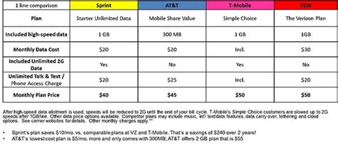 Sprints New 20 ‘unlimited Data Plan Throttles To 2g Speeds Once You