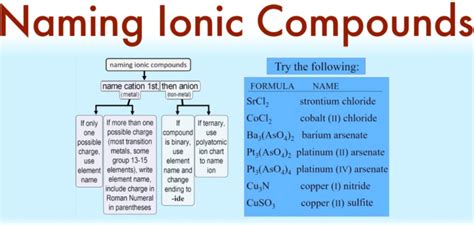 What Is An Ionic Compound Formula And Defination