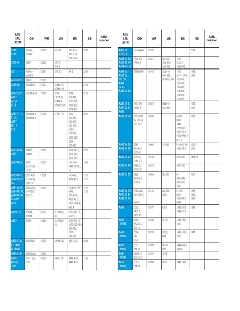 Citation is a way of disclosing within the main body, that the quote, image, chart, statistics, etc. JGS Nitriding - Material Conversion Chart