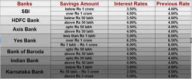 How to maximise interest rate. Seven banks have cut: Here are best interest rates offered ...