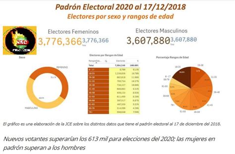 Consulta de datos electorales de república dominicana. La JCE proyecta un padrón 7.6 millones de votantes para ...