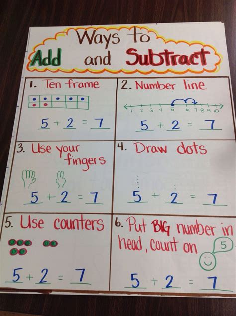 Pin By Elizabeth Widmann On School Kindergarten Anchor Charts Math