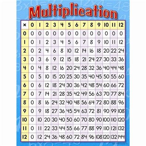 Chart Multiplication 17 X 22 Gr 3 4 By Trend Enterprises