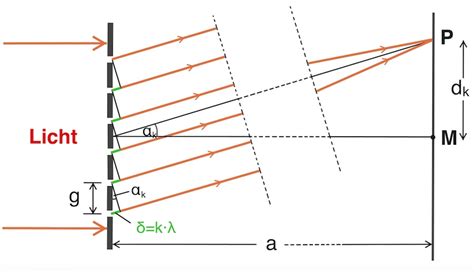 Optisches gitter (atomphysik) — potentialverlauf (grau) eines optischen gitters mit einer zufälligen verteilung von atomen (rot) ein optisches gitter bezeichnet in der atomphysik eine räumlich. Das optische Gitter - Interferenz am optischen Gitter