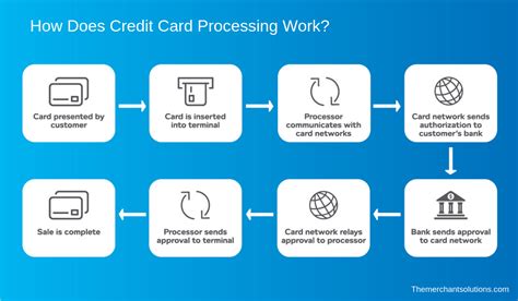 Best credit card processing companies for small businesses. Best Credit Card Processing | Credit card processing, Mobile credit card, Business credit cards