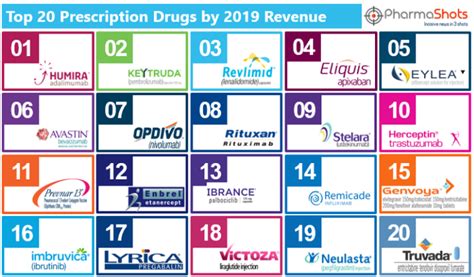 Top 20 Prescription Drugs Based On 2019 Revenue