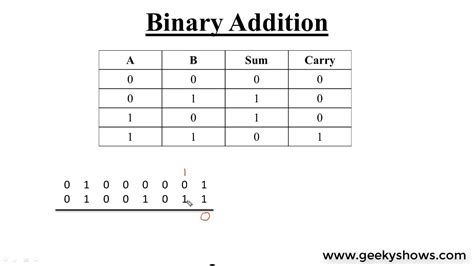 Blog Article Binary Addition In Switching Theory And Logic Design