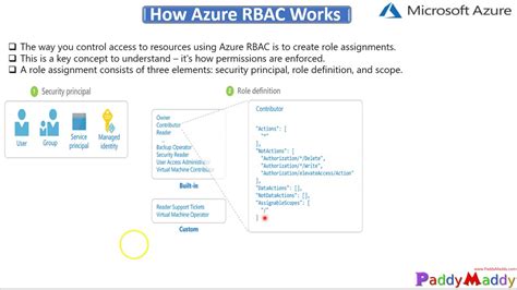 Azure Role Based Access Control Azure Rbac Overview Youtube