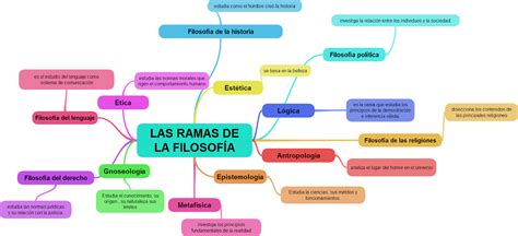 Download Ramas O Areas De La Filosofía Mapa Mental De Las Disciplinas