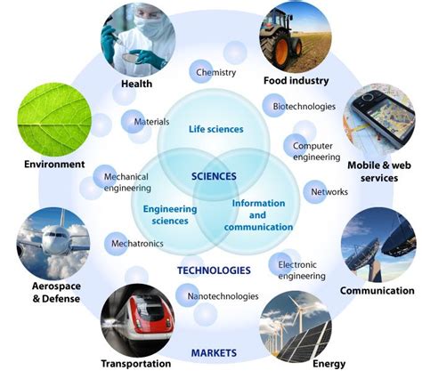 Technological Innovation Examples Images Life Science Information