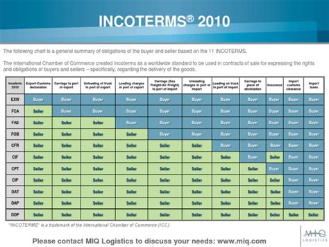 Incoterms® 2010 Chartpdf Business Process Management Economies