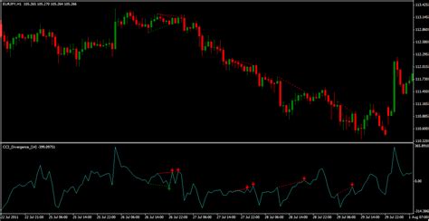 Price Cci Divergence Indicator Forex Strategy Earnings On Binary