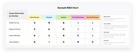 The Sample Chart For Each Project Is Shown With Different Colors And