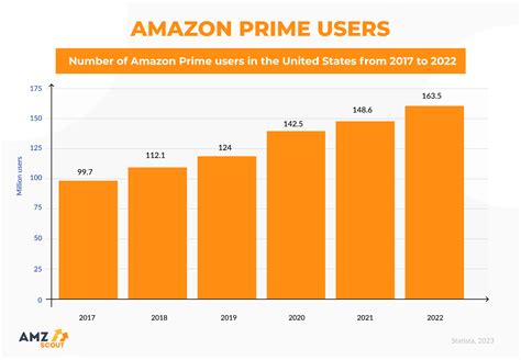 Amazon Statistics Up To Date Numbers Relevant For 2023 2024