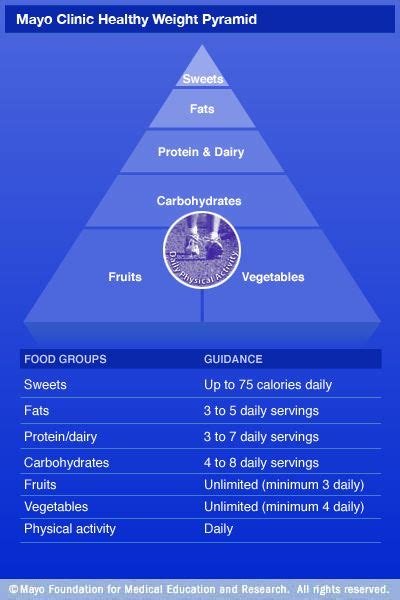 Between 1916 and 1992, the number of food groups varied from four to 12. Mayo Clinic Healthy Weight Pyramid: A sample menu ...
