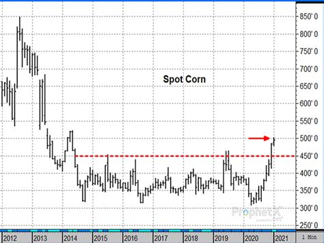 Corn Prices Ring The 5 Bell