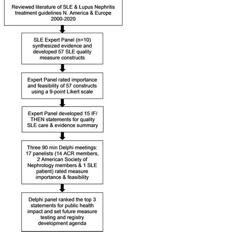 Development Of Acr Longitudinal Digital Quality Measures For Systemic