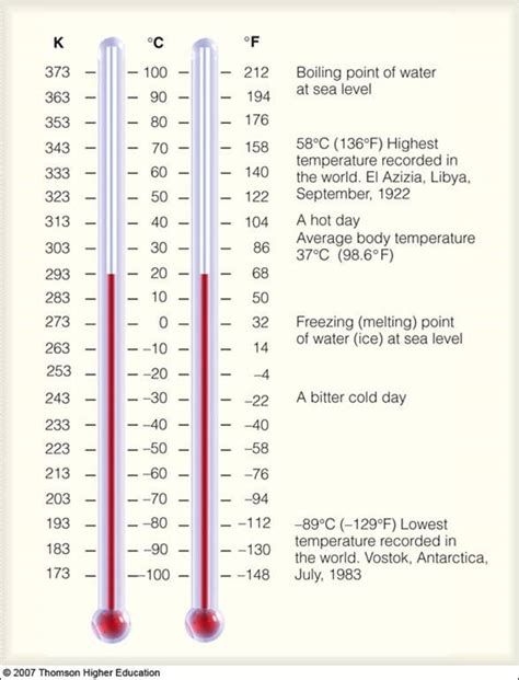 Temperature Scales Kelvin Celsius And Fahrenheit