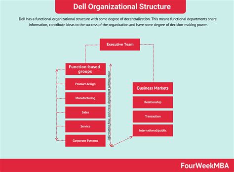 dell organizational structure fourweekmba