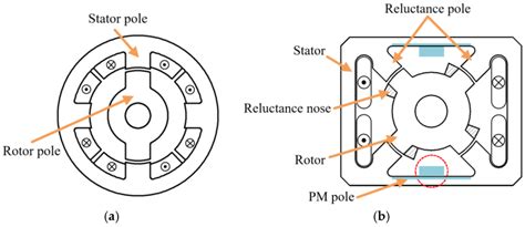 What Is Switched Reluctance Motor Construction And Operation Linquip
