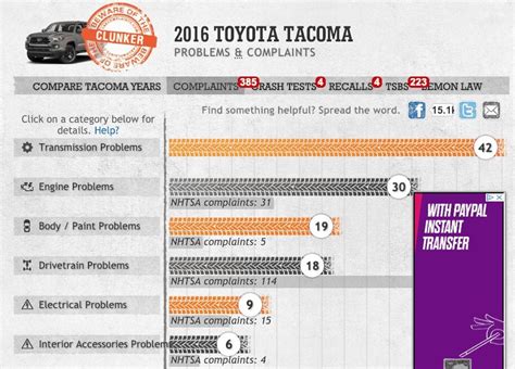 Toyota Tacoma Still Reliable Enginetransmission Issues Plague