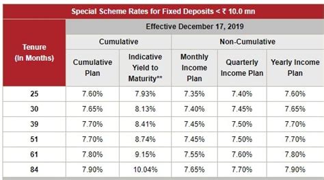 Fixed deposit schemes are offered by banks, financial institutions, and post offices in india. 8 Top Rated FD Schemes to invest in 2020 - Yield up to 11%