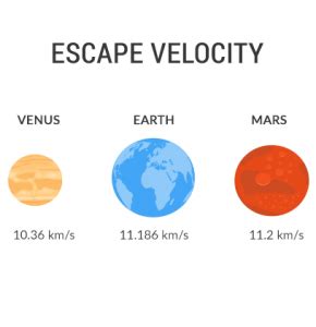 If it's fast enough, then the object will get far enough away from the center of the earth so that the gravitational force will get noticeably smaller. What is Earth's Escape Velocity? - Earth How