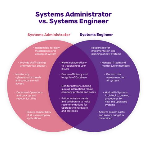 Systems Engineer Vs Systems Administrator