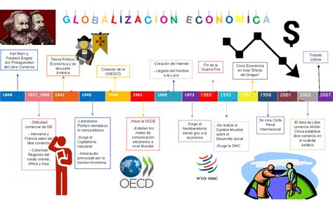 Economia Linea Del Tiempo De La Globalizacion G L O B A L I Z A C I O