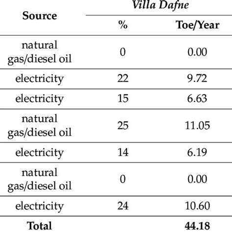 Energy Sources And Energy Consumption Breakdown For The Two Selected