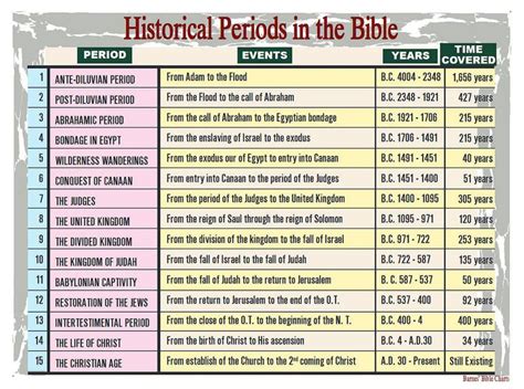 Historical Periods Of The Bible Bible Study Help Bible Knowledge
