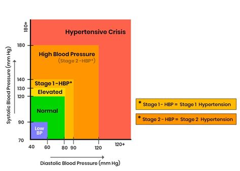 Normal And High Blood Pressure Chart Symptoms And Treatment