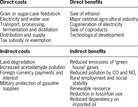 Costs And Benefits Of Fuel Ethanol Production Download Scientific Diagram
