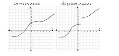 Notes On Discontinuity