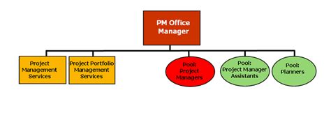 Organization Chart For Bogart Project Management Office Download