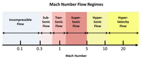 Read Here Mach Number And Its Importance