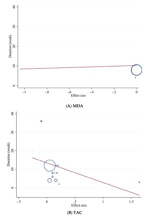 random effects meta regression plots of the association between download scientific diagram