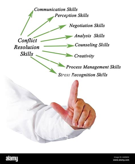Diagram Of Conflict Resolution Skills Stock Photo Alamy