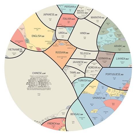 The Worlds Most Spoken Languages In A Single Infographic Bored Panda