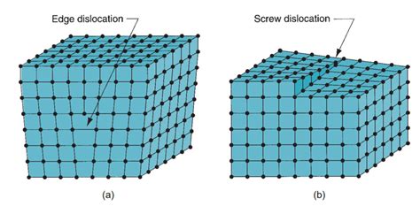 11 Line Defects A Edge Dislocation And B Screw Dislocation