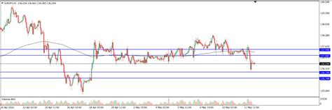 Analisa Teknikal EURJPY 12 Mei 2022 Tekanan Trader Analisa Forex