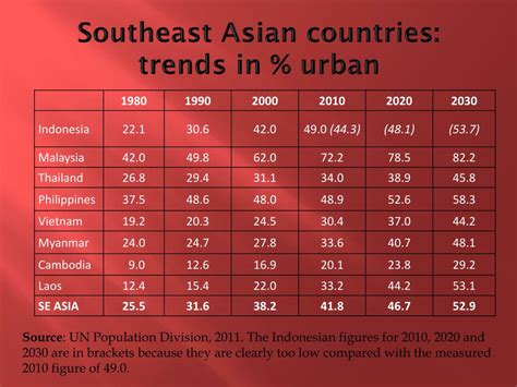 Ppt Urbanization And Development In Southeast Asia Powerpoint Presentation Id3068565