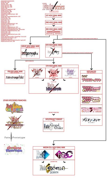 Timeline Of Fateseries By Kuroshinikami Fate Series Fate Stay Night