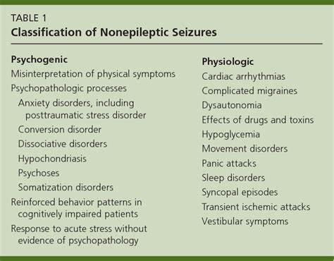 Table 1 From Psychogenic Nonepileptic Seizures Semantic Scholar