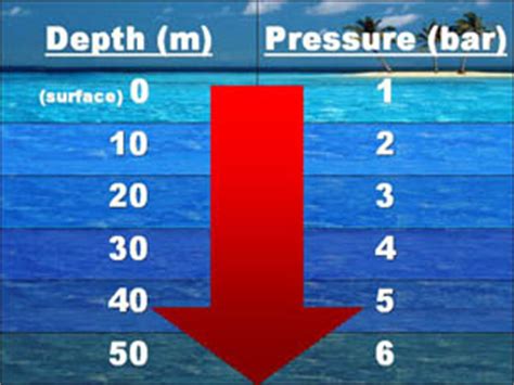 Давление воды на глубине в килограммах. Глубина 5 бар. 5 Бар глубина погружения. На какой глубине давление 5 бар. Давление на глубине 5 метров.