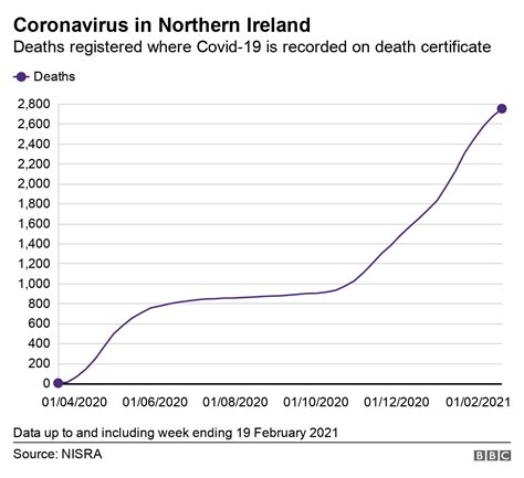 Coronavirus Nis Weekly Covid Related Death Toll Falls Again Bbc News