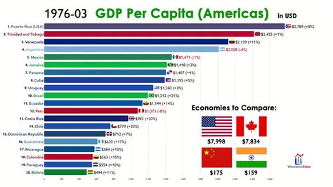 Top 20 Country In The Americas By Gdp Per Capita 1960 2020 Youtube