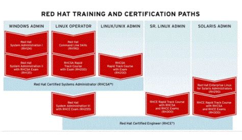 Red Hat Certification Path A Complete Guide For Beginners With Best